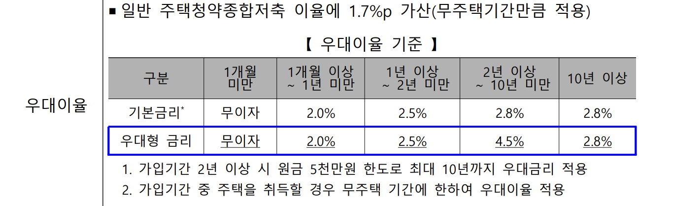 2025 청년주택드림청약통장 이율 대학생 가입 전환조건 신청자격 필요서류 총정리