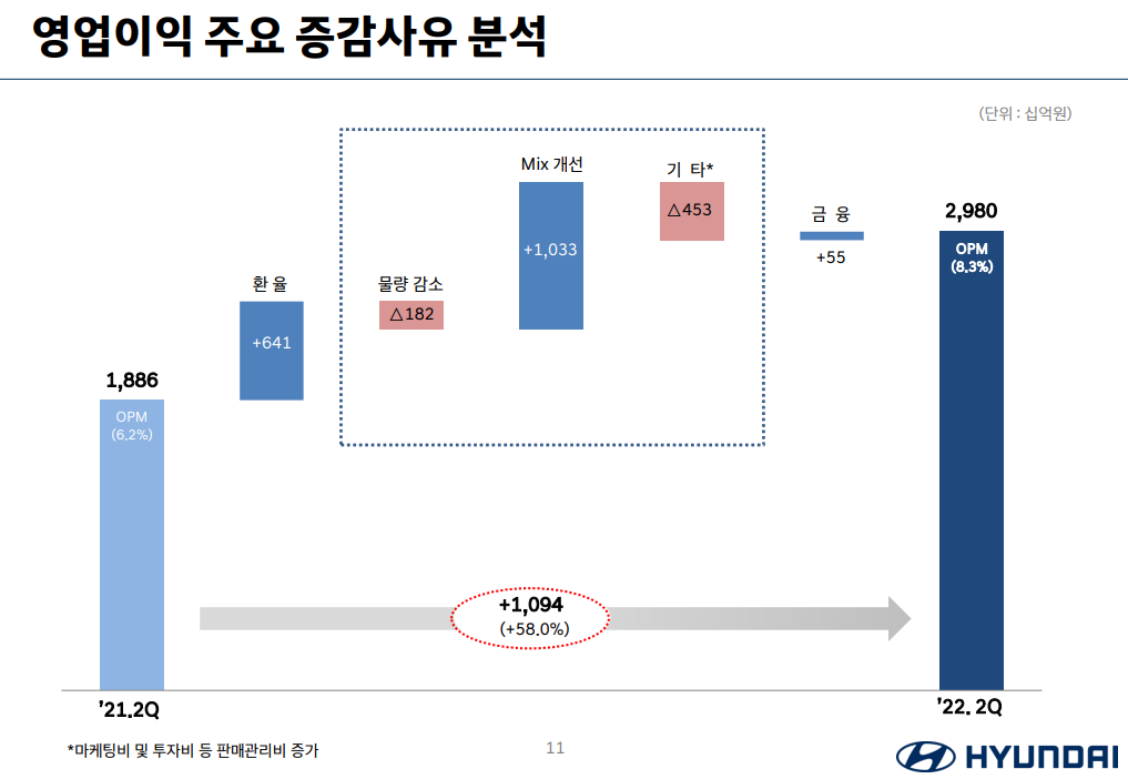 현대차 영업이익 증감사유 분석