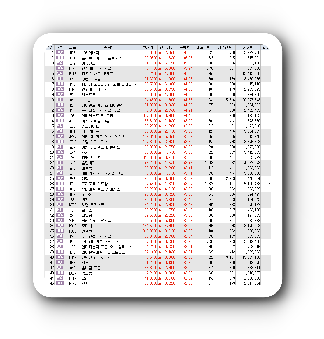  3월20일 미국주식 S&P500 상승률 상위 종목 TOP 100