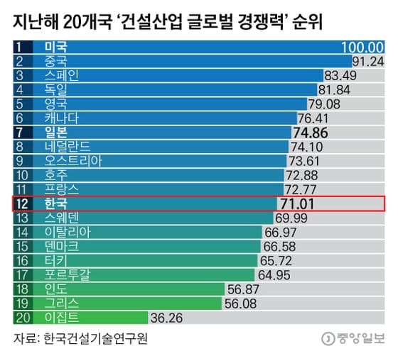 "경제성장 정체 현실화...전 산업으로 확산...건설산업 경쟁력 제고 혁신 전략 필요" 건산연