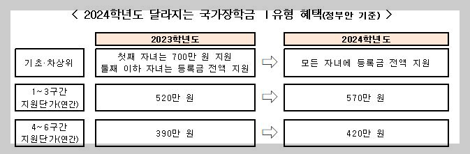 국가장학금-달라지는혜택