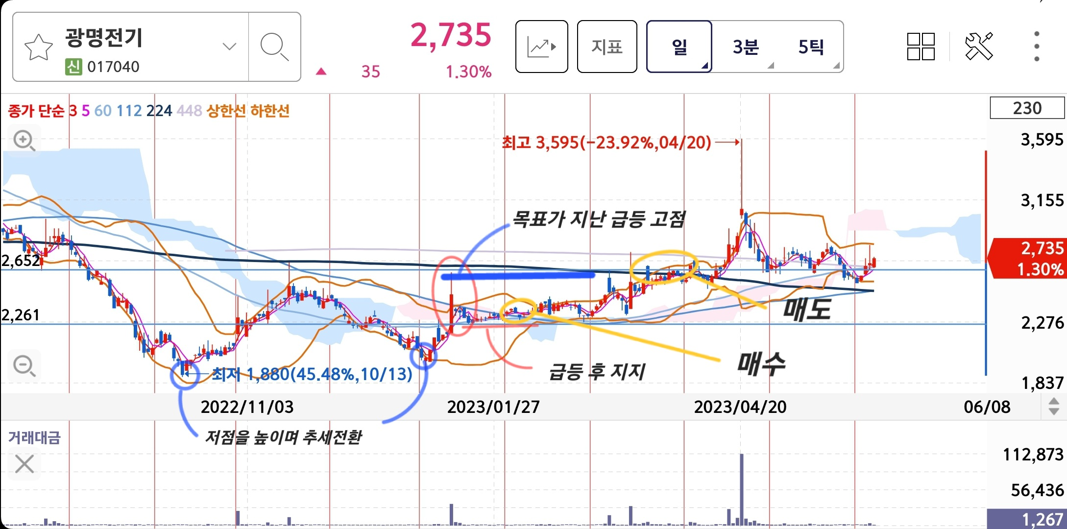 4~5월 광명전기 차트