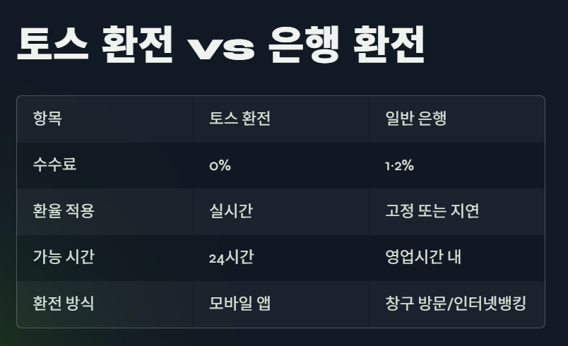 토스 환전 서비스 총정리