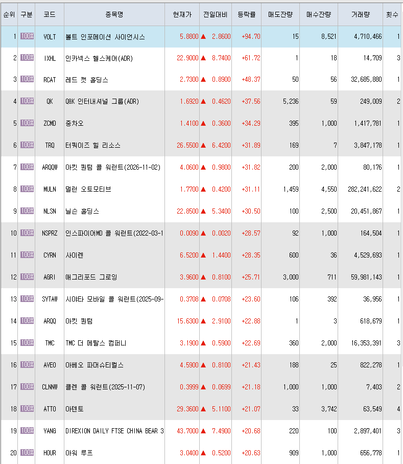  3월14일 미국주식 상승률 상위 종목 TOP 300