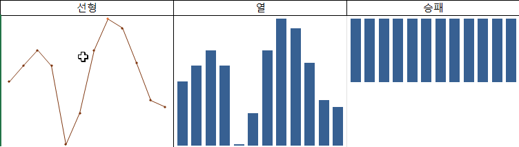 엑셀에서 스파크라인을 이용해 추세선으로 데이터 시각화하기 캡처 1