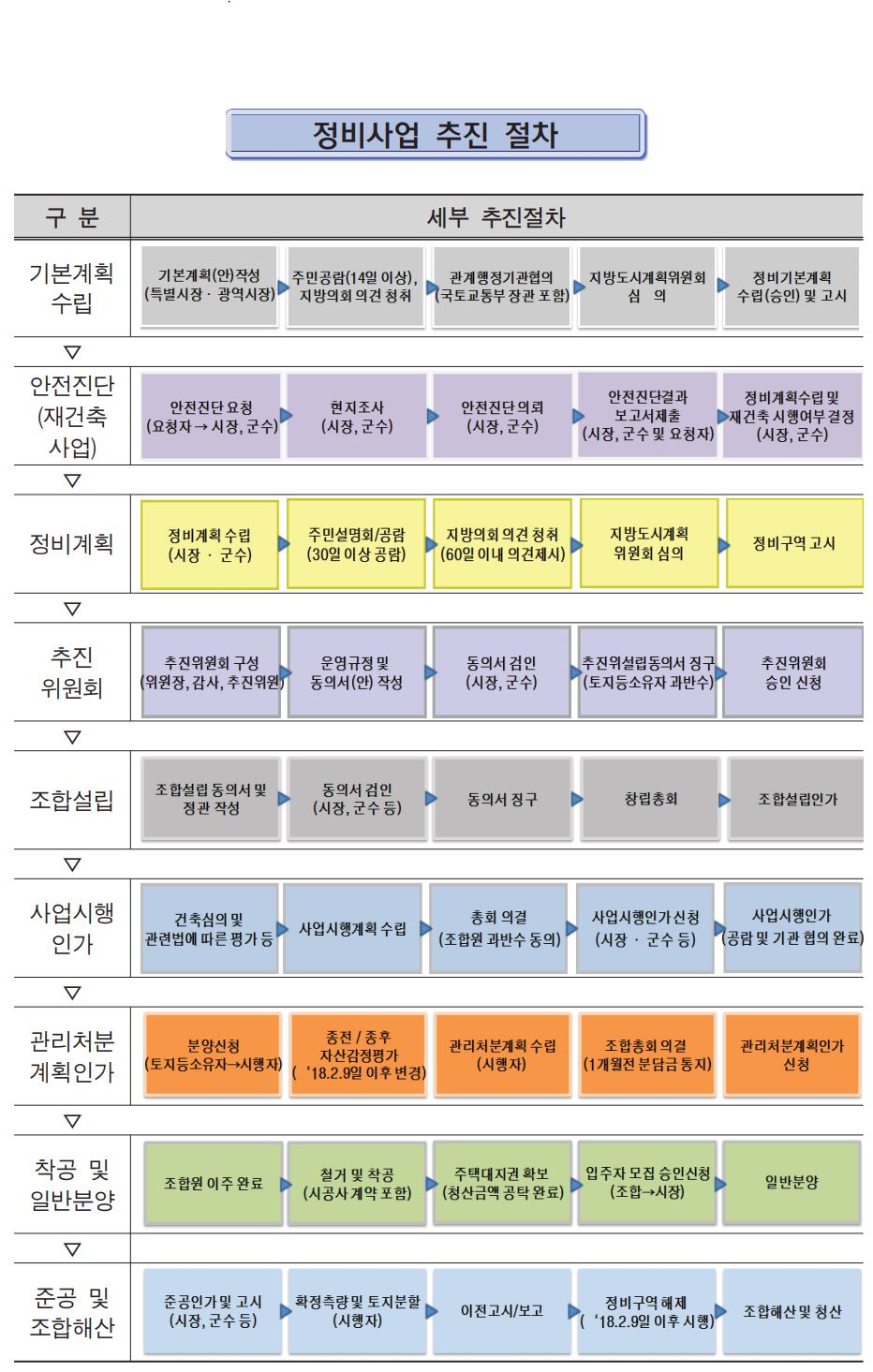  아파트 재건축사업의 개념 및 절차, 추진단계별 세부내용 법령 해설(2)