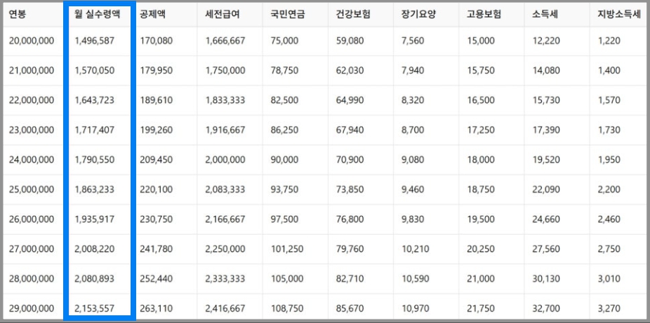 2000만원대 연봉 실수령액표