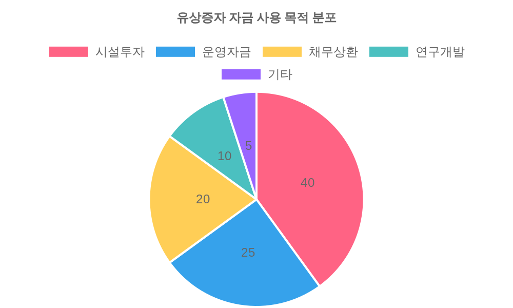 유상증자 자금 사용 목적 분포