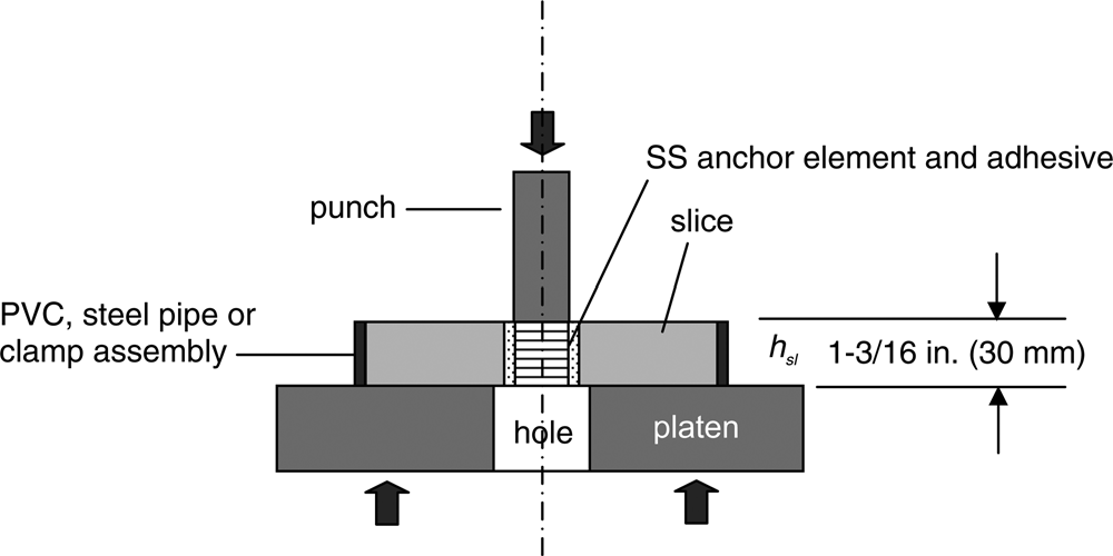 Fig. 8.1—Punch test.