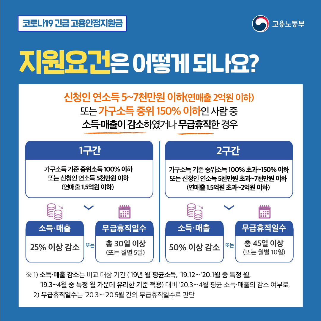  코로나19 무급휴직 지원금 지원대상, 자격요건, 신청방법, 제출서류 총정리
