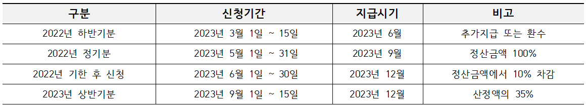 근로장려금 신청기간