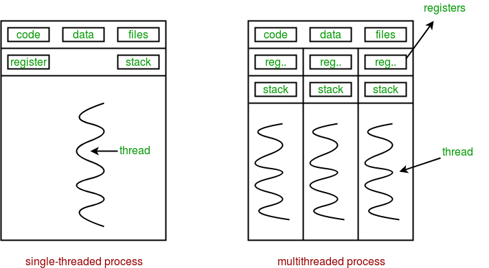 Multi-process와 Multi-thread의 특징