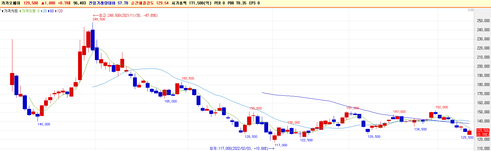 카카오페이 주식 2022년 실적 발표! 주가와 실적 전망 알아보기 카카오페이 주식 2022년 실적 발표! 주가와 실적 전망 알아보기