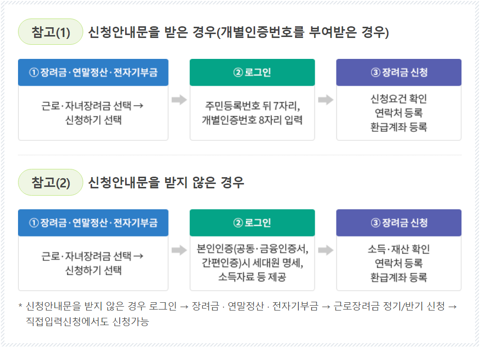 신청안내문 유무에 따른 신청 방법