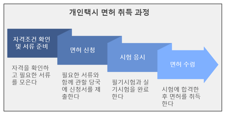 개인택시 면허 취득 절차