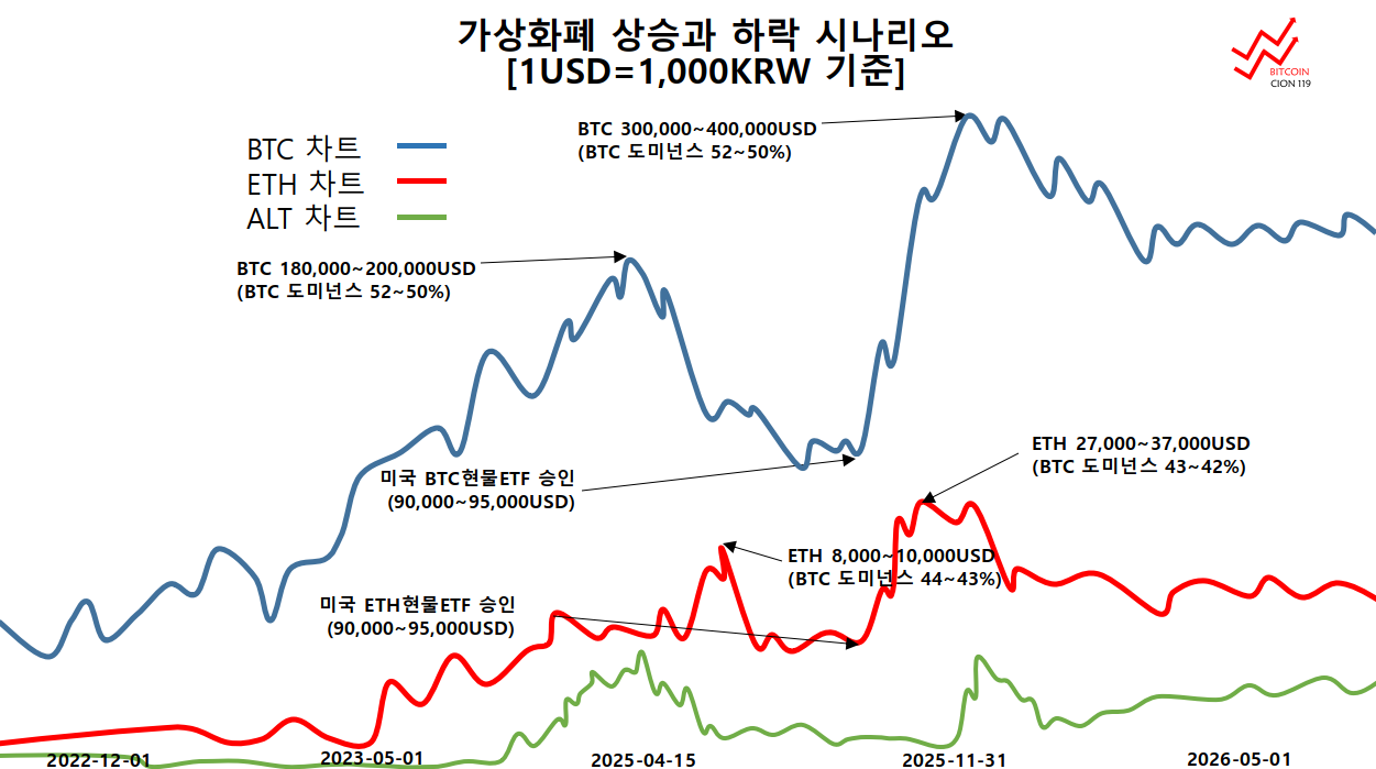 가상화폐 상승과 하락 시나리오