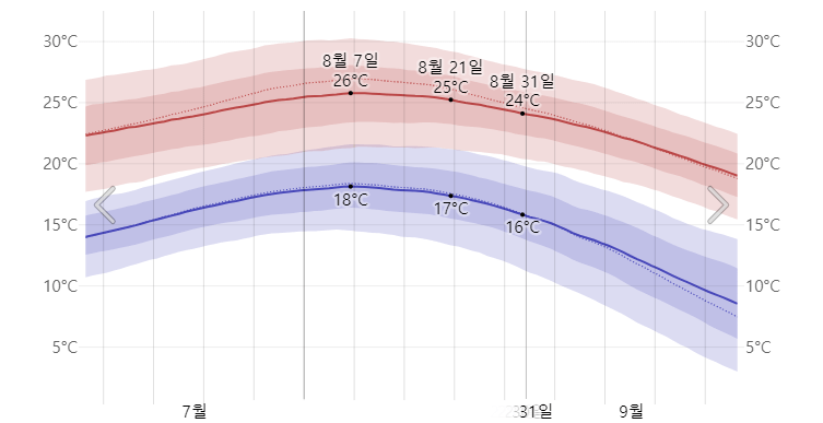 삿포로 8월 평균 기온