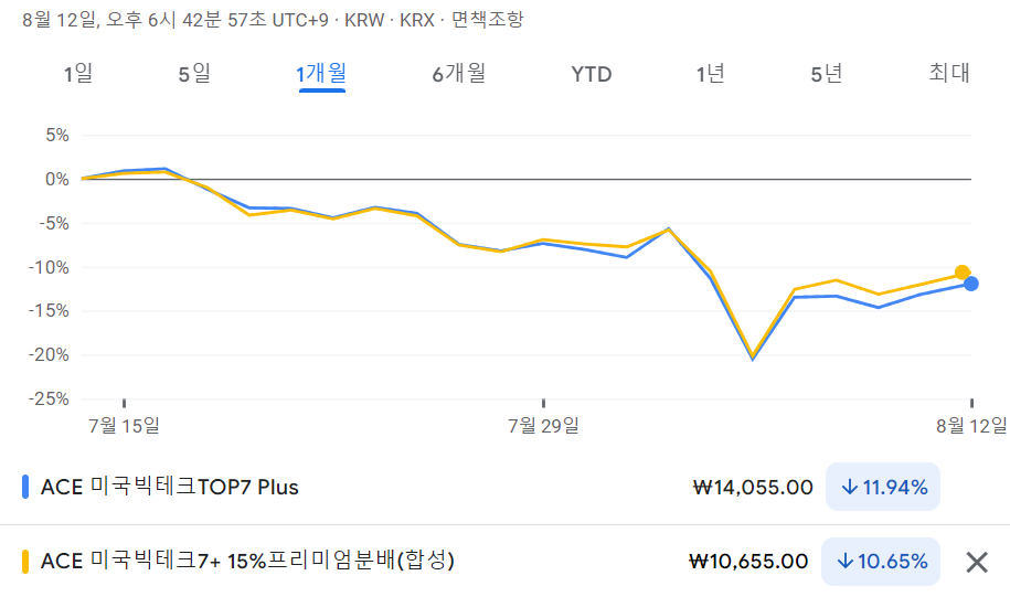 ACE 미국빅테크TOP7+ 15% 프리미엄분배(합성) ETF 수익율