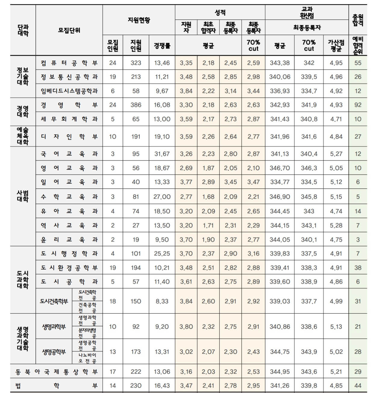 2022-인천대-수시-교과성적우수자전형(2)