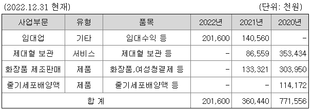 2022년 휴코드홀딩스 매출액