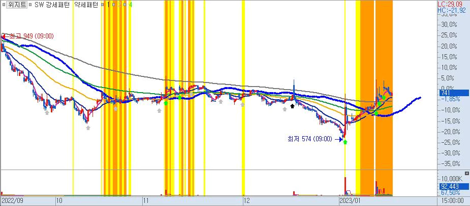 위지트-120분봉차트