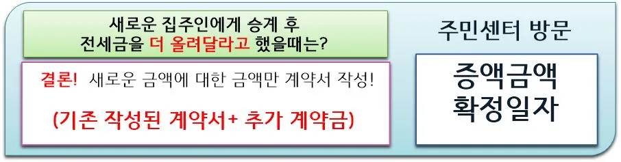 추가 보증금 인상 계약서