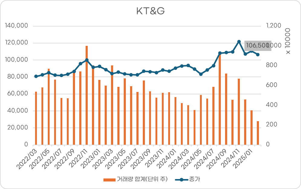 KT&amp;G 주가 동향