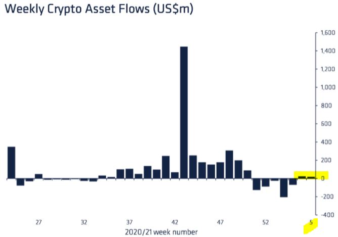 WEEKLY CRYPTO FLOWS