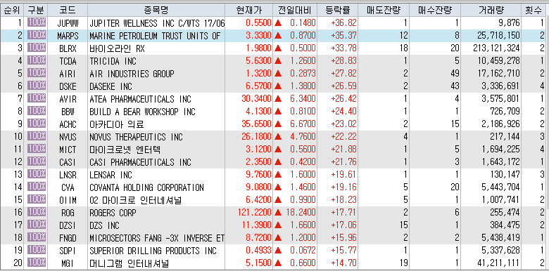  10월30일 미국주식 상승률 상위 종목 TOP 200