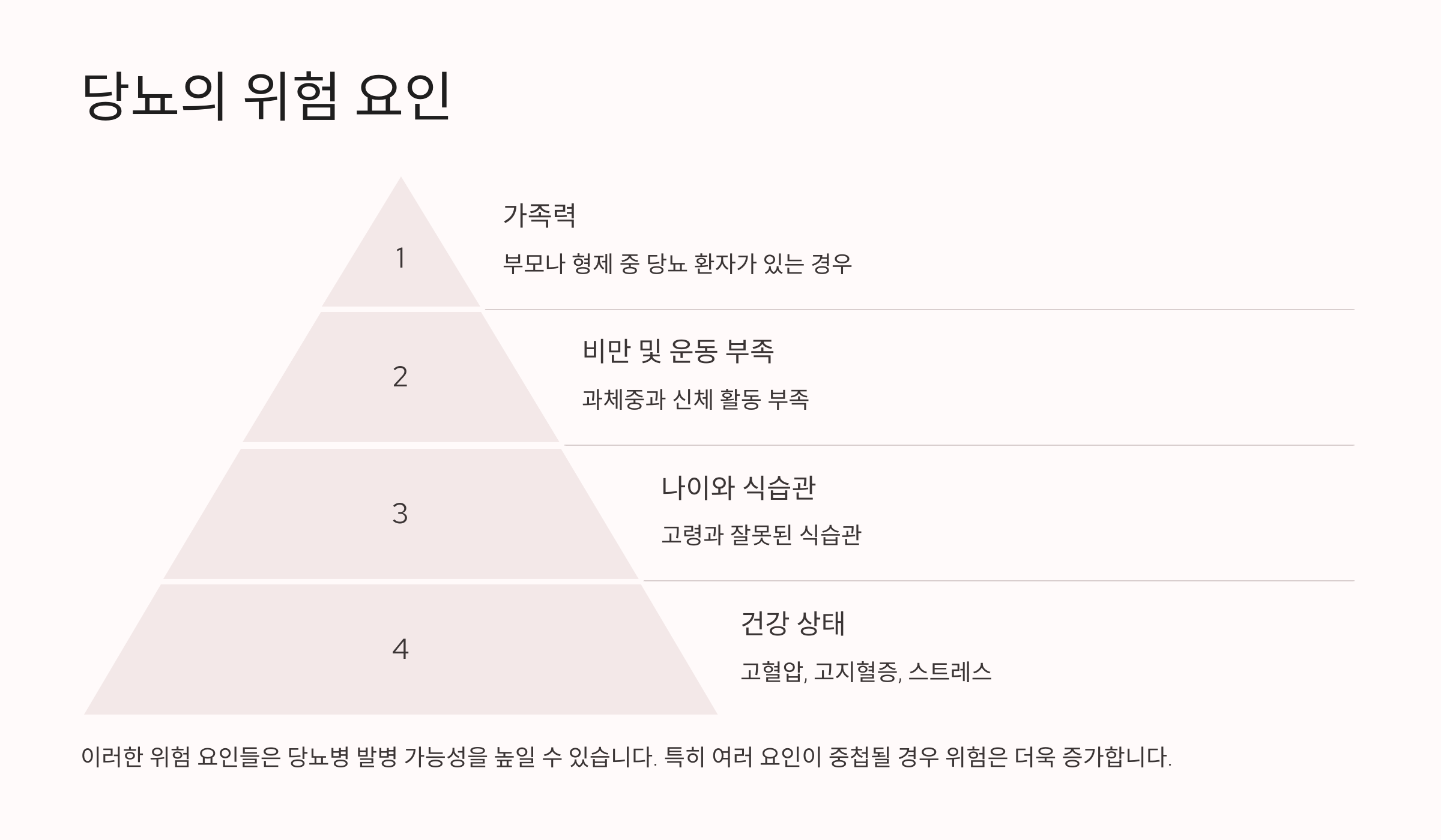 당뇨의 위험 요인