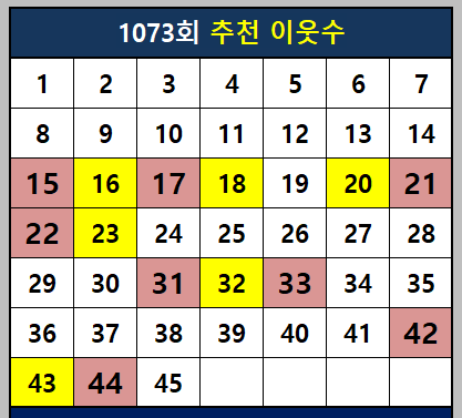 1073회 이웃수