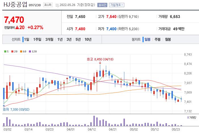 HJ중공업-주가-차트