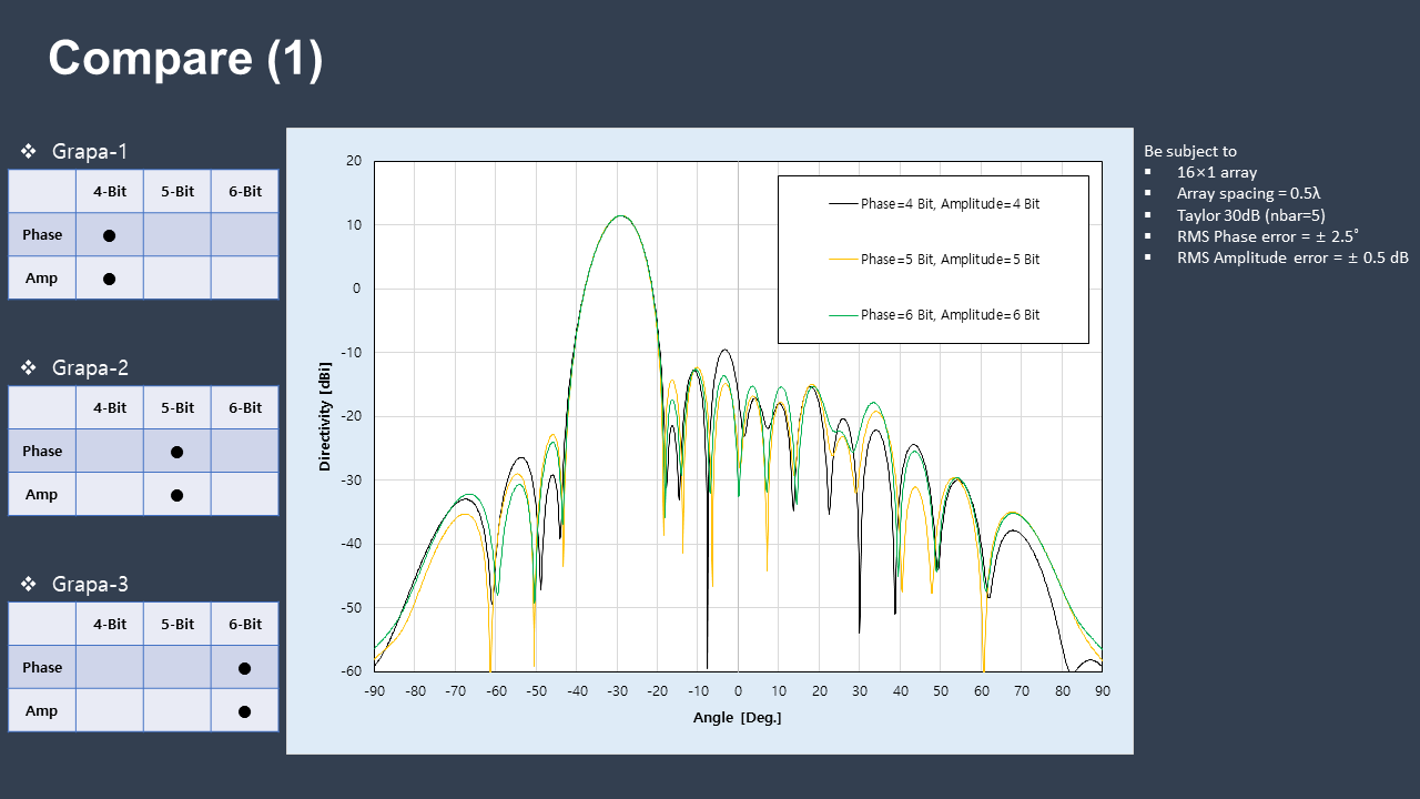  Compare of Bit Variation for Beamformer chip (Phase & Digital Attenuator)