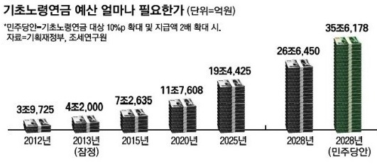 및 금액, 기초연금 신청법 2019년 기초노령연금 수급자격 6