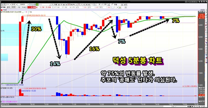 덕성-5분-봉-차트