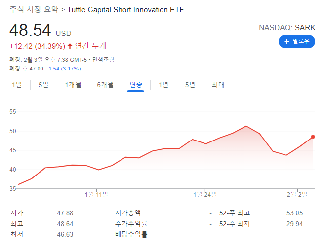 트위터 200만주 팔고 캐시우드가 매수한 종목은? [ARK 분석]