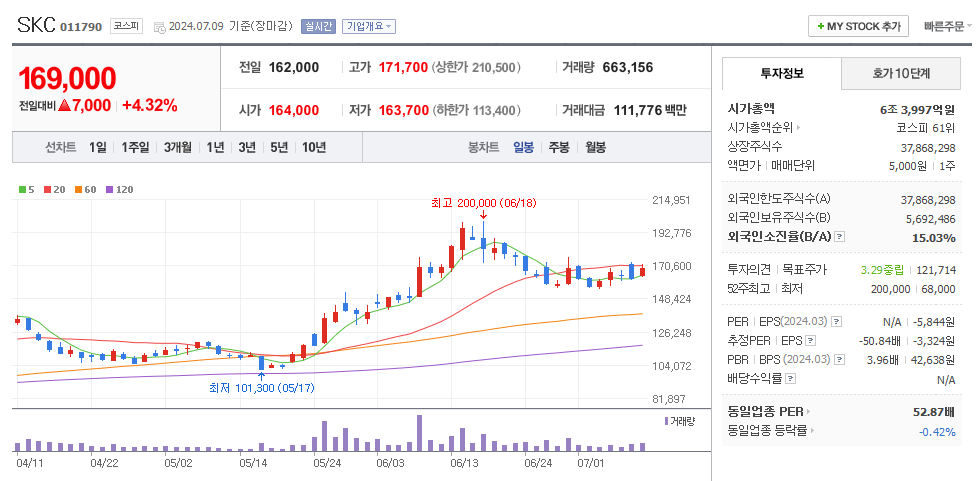 SKC 일봉차트