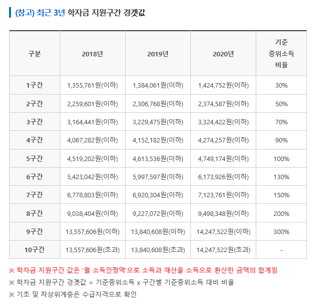 2021년 1학기 국가장학금 소득분위 확인 2021년 1학기 국가장학금 소득분위 확인
