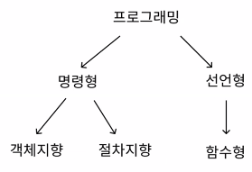 D+11(Java) 객체 지향 프로그래밍(OOP) / 기능, 클래스 및 객체 1