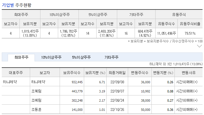 하나제약 주주현황