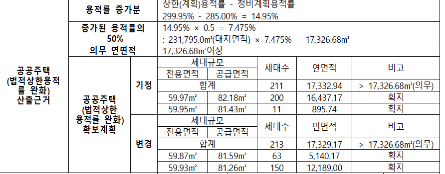 반포주공1단지 124주구 공공주택 산출근거