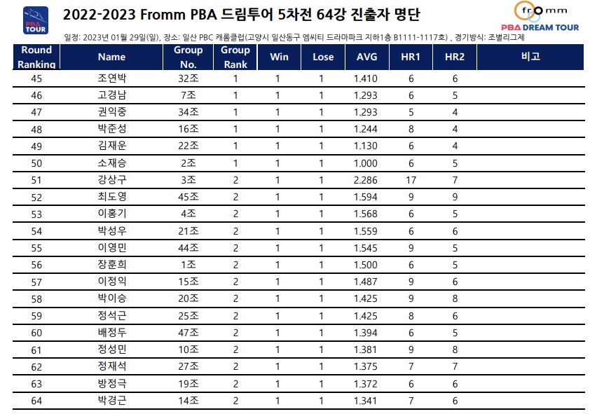 2022-2023 프롬 PBA 드림투어 5차전 64강 대진표 진출자 선수명단 3