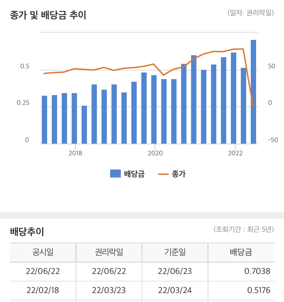  2022년 2분기 SCHD의 배당금 결정