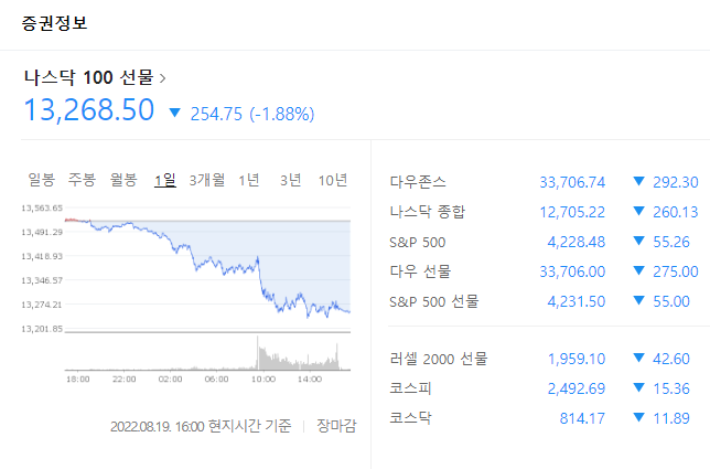 미국 선물지수 네이버 확인