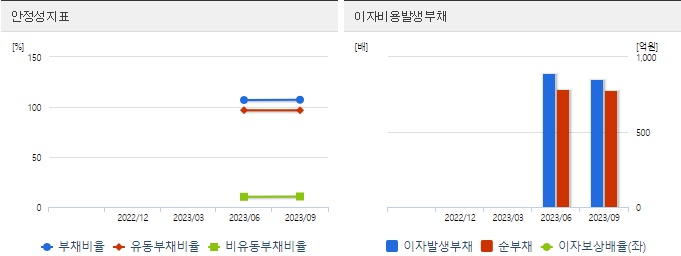 전고체관련주이수스페셜티케미컬투자지표