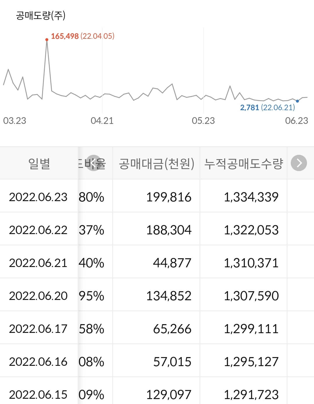 메지온 누적 공매도 수급