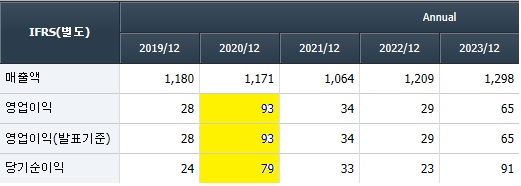 모나리자 2019년~2023년 매출액 영업이익 당기순이익 재무제표