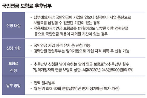 국민연금 수령액 늘리는 법: 추후 납부