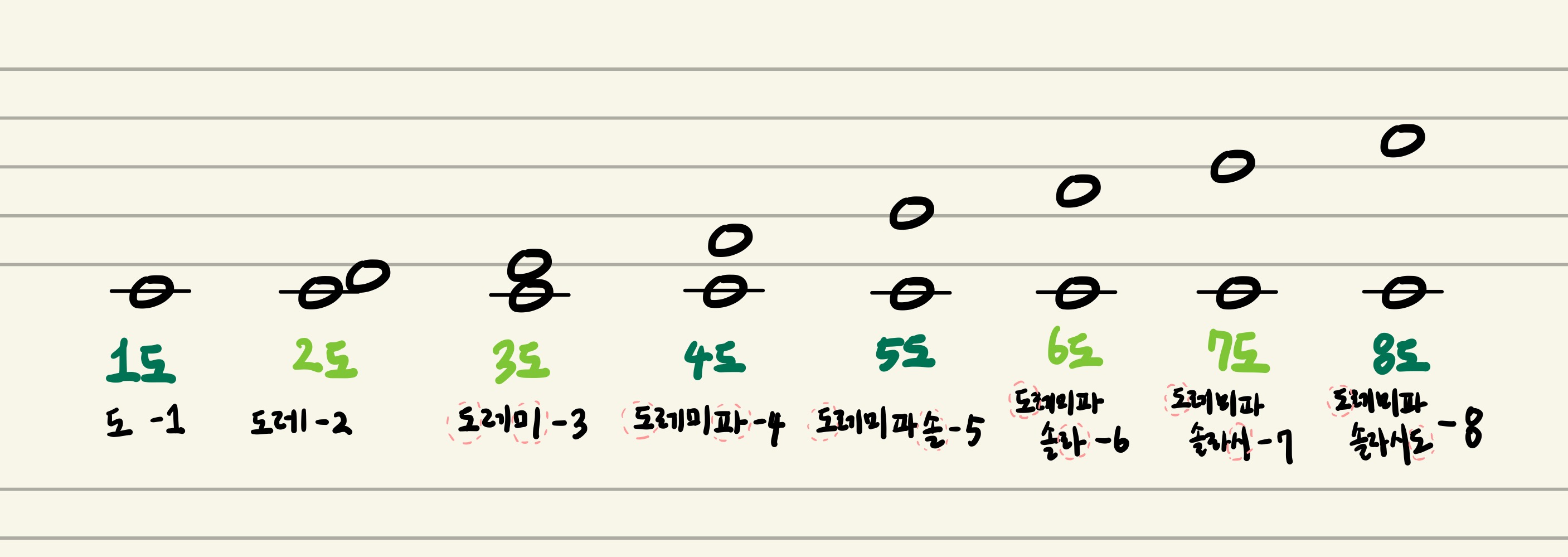  화성학 기초1 (음정)