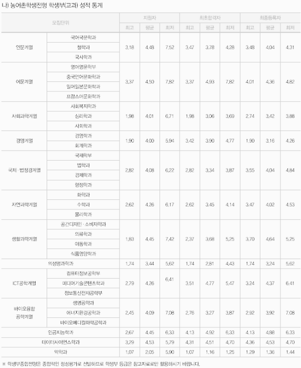 농어촌학생전형
